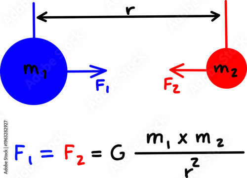 Newton’s law of gravitation diagram showing two masses m1 and m2 with forces F1 and F2 over distance r, illustrating inverse square law concept.