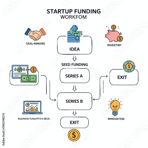 Startup funding stages Idea, seed, Series A, B, and exit