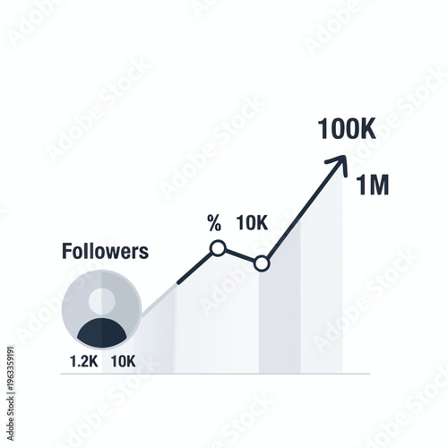 Upward trending graph showing follower growth from 1.2K to 1M