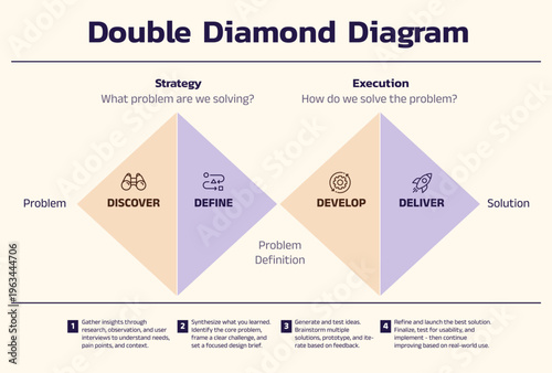 Double Diamond Design Process Diagram: UX Strategy & Execution Framework Template
