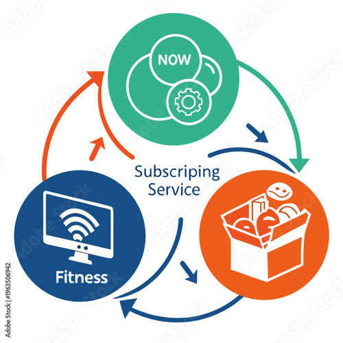 Subscription service model diagram: interconnected cycle of digital fitness, on-demand content & product box delivery, business model, on demand, e commerce, web design, app development, home gym