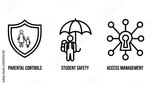 Security and safety icons depicting parental controls with a family shield, student safety with an umbrella, and access management showing a network keyhole for data and user protection