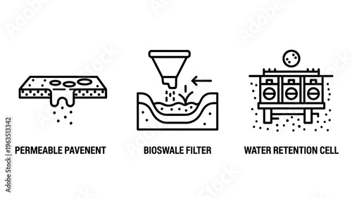 Sustainable urban drainage and environmental engineering icon set including permeable pavement, bioswale filtration systems, and underground water retention cells for stormwater management