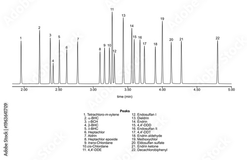 Chromatogram of organochloride pesticides, ddt, ddd