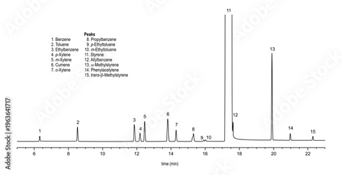 Chromatogram of styrene, benzene, propylbenzene, tolüene, ethyltoluene