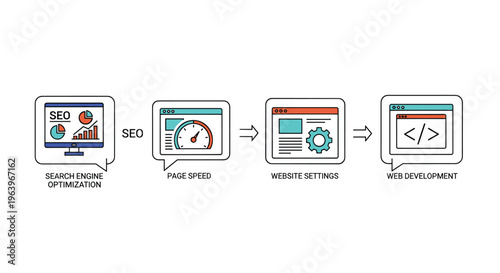 Infographic showing the steps of search engine optimization, page speed, website settings, and web development in a clean professional workflow.
