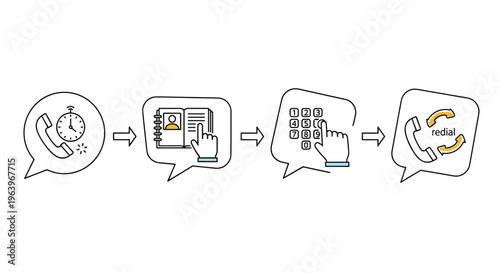 Diagram illustrating the steps of making a phone call from timing to searching an address book and dialing using speech bubbles and arrows.