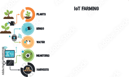 IoT smart farming infographic vector with plant monitoring system, sensors, water management, automated harvesting process and precision agriculture technology workflow design
