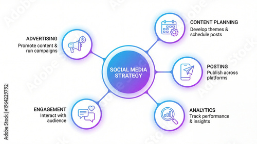 Social media strategy planning and digital marketing management infographic illustrating content planning advertising posting engagement and analytics tracking for business growth brand awareness