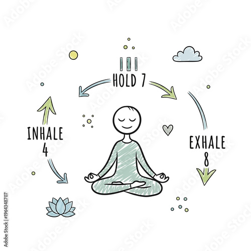 An illustration depicting a 4-7-8 breathing exercise technique with a meditating person, showing inhale, hold, and exhale durations.