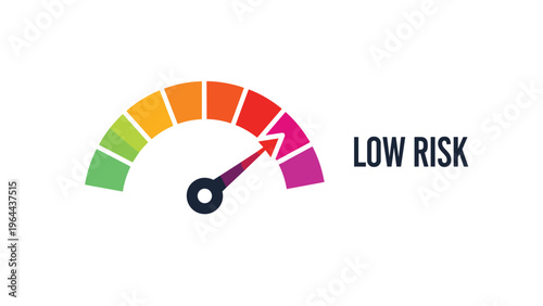 Color coded risk gauge with needle pointing to low risk section indicates safety and stability in financial assessment.