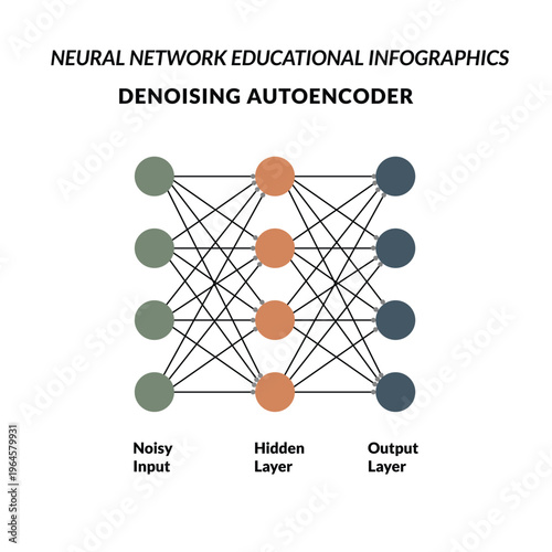 Denoising autoencoder neural network infographic illustrating machine learning model for noise reduction and feature extraction.