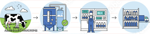 Dairy industry infographic vector showing milk production process from cow grazing to factory processing bottling and retail distribution stages