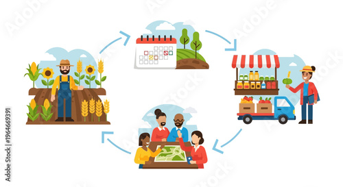 Sustainable Farm to Market Cycle: Agricultural Supply Chain Process with Farmers, Planning, Distribution & Sales