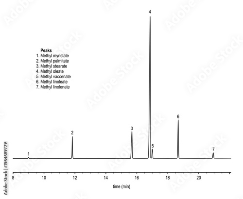 Chromatogram of butter flavored popcorn