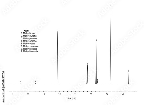 Chromatogram of shortenin, methyl laurate