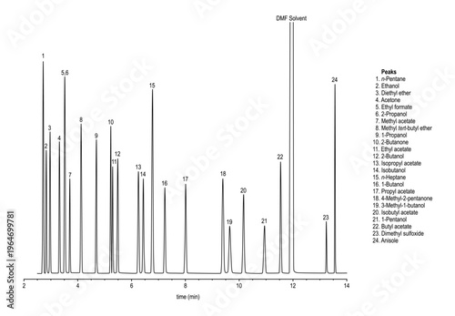 Chromatogram of residual solvents class 3 mix
