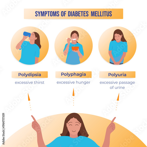 Medical infographic of common diabetes mellitus symptoms. Vector illustration. Education, support, awareness concept.