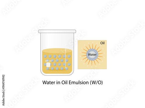 Emulsion, a mixture of two immiscible liquids (oil and water) in beakers, Emulsion water in oil, Immiscible liquids. Emulsification, emulsifier. isolated on white background. Vector illustration.