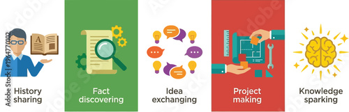 Five vertical panels illustrate different stages of learning and development, showing history sharing, fact discovery, idea exchange, project construction, and knowledge activation.