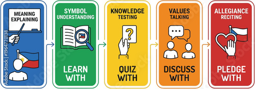 Five vertical colored panels outline educational steps for understanding national symbols, including meaning explanation and pledge recitation.