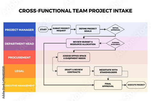 Swimlane Flowchart Mapping Team Roles for Operational Workshops