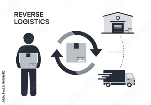 Reverse logistics process flow illustration showing returns management and supply chain operations