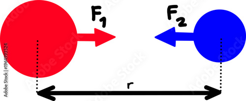 Physics diagram illustrating interaction forces between two objects with arrows, showing action and reaction forces over distance in simple layout.