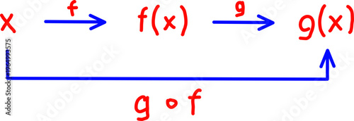 Diagram illustrating function composition g∘f, showing mapping from x to f(x) to g(x) with directional arrows, ideal for teaching algebra and math concepts.