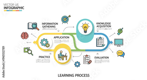 Learning Process Infographic: Idea Generation to Knowledge Acquisition