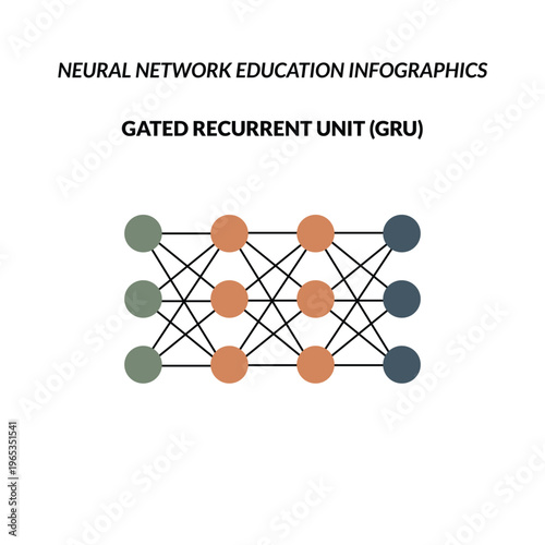 High-quality vector info graphic of a Gated Recurrent Unit (GRU) neural network, showcasing its architecture for sequential data processing.