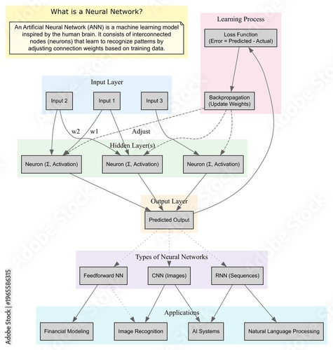 What is neural network? Deep Learning Process, Backpropagation, and Artificial Intelligence Workflow Illustration