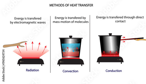 METHODS OF HEAT TRANSFER