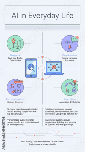 Infographic on AI in Everyday Life with digital literacy concept  
