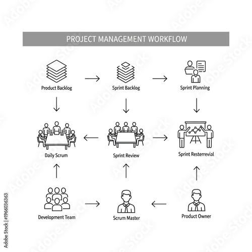 Agile Scrum project management workflow diagram showing roles and processes.