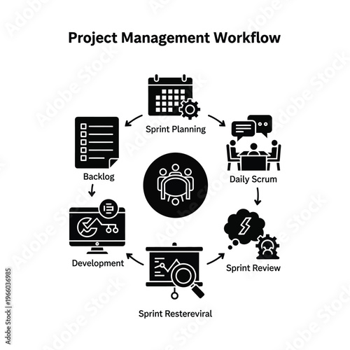 Agile Scrum project management workflow diagram showing key phases like backlog, planning, daily scrum, review, retrospective, and development.