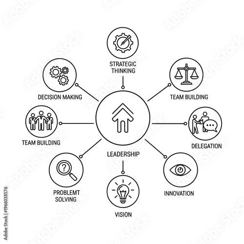 Leadership concept diagram with interconnected elements like strategic thinking, decision making, team building, delegation, innovation, vision, and problem solving.
