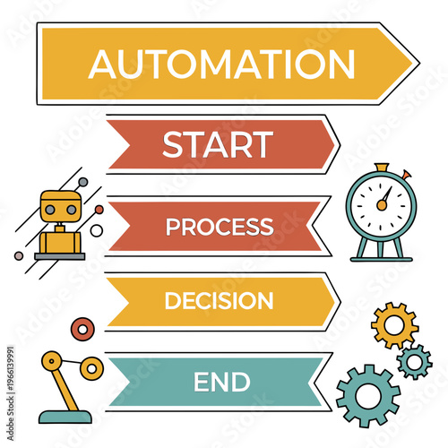 Automation process workflow with robotic elements