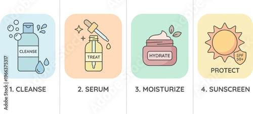 Daily Skincare Routine Icon Set Four Steps to Radiant Skin, Featuring Cleanse, Serum, Moisturize, and Sun Protection Essentials