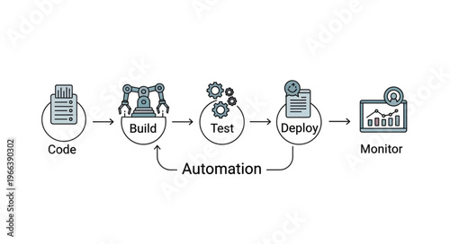 DevOps Lifecycle - Code, Build, Test, Deploy, Monitor with Automation Loop.