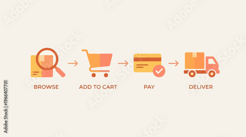 Ecommerce shopping delivery process.