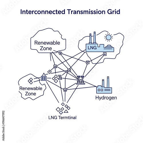 Diagram illustrating an interconnected transmission grid connecting renewable energy zones, LNG facilities, and hydrogen production sites.
