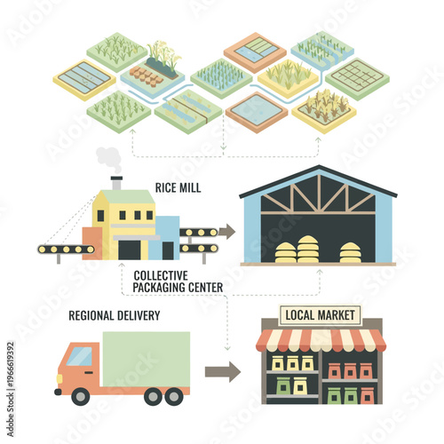 Visual representation of a modern agricultural supply chain, from farm fields to local market distribution.