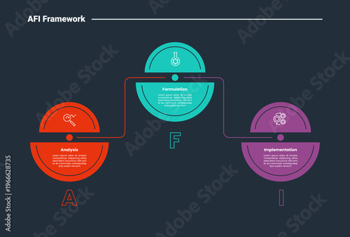 AFI framework infographic dark outline for slide presentation with circle slice combination with line up and down with 3 point list