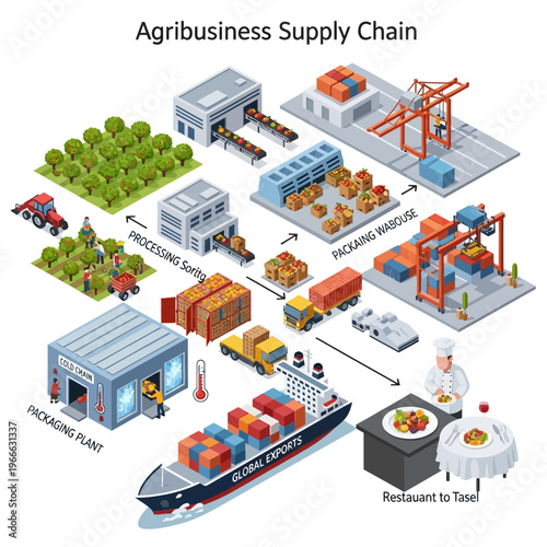 Comprehensive illustration of the agribusiness supply chain, from farm to table, detailing cultivation, processing, packaging, and distribution.