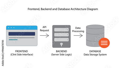 Frontend, Backend and Database Architecture Diagram
