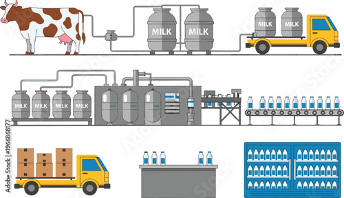 Milk production process illustration showing dairy farm, processing plant, bottling line, packaging, storage and delivery truck for dairy industry supply chain