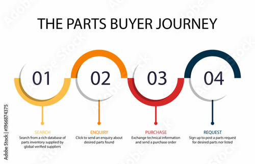 The parts buyer journey infographic with 4 circular steps: search, enquiry, purchase, and request. Clean horizontal layout for supply chain and e-commerce concepts