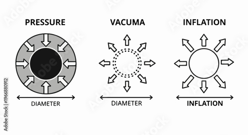 Three diagrams show effects of pressure, vacuum, and inflation on circles