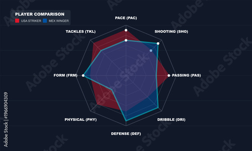 Radar chart showing a player comparison based on shooting passing and defense metrics
